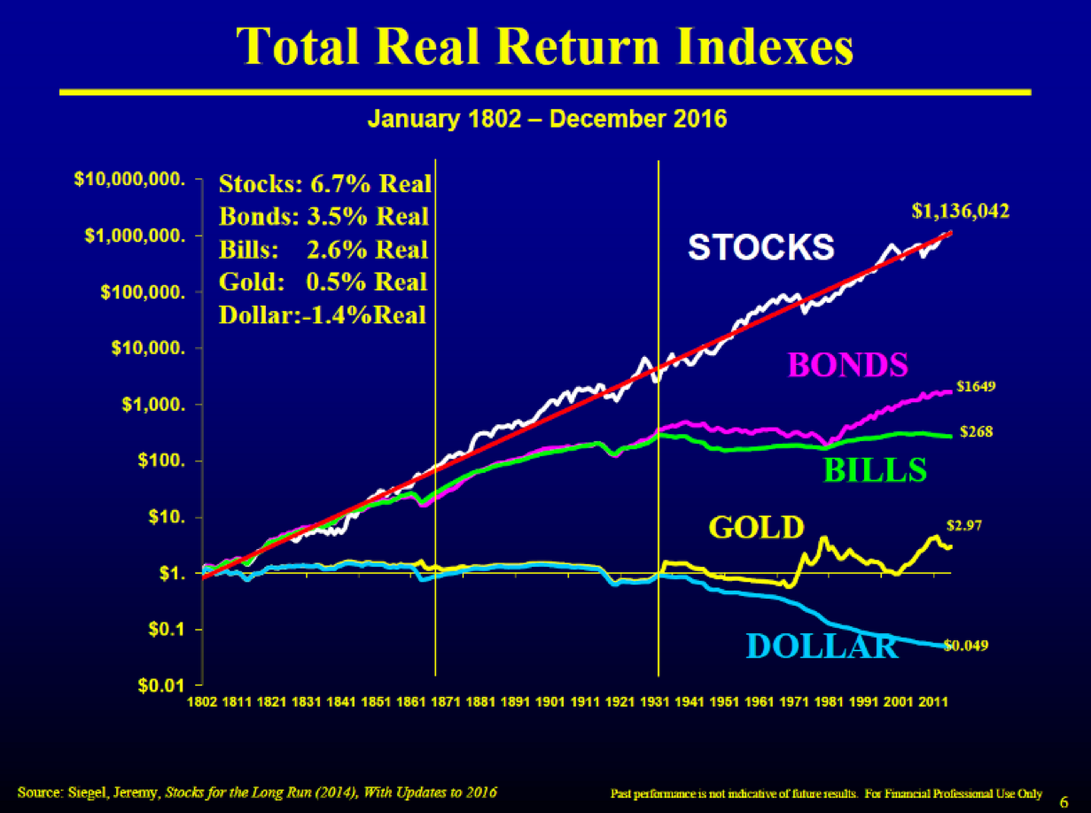 Is it wise to invest in stocks?