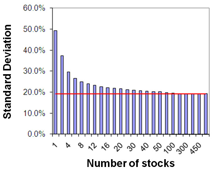 How Many Stocks Should You Have in a Portfolio?
